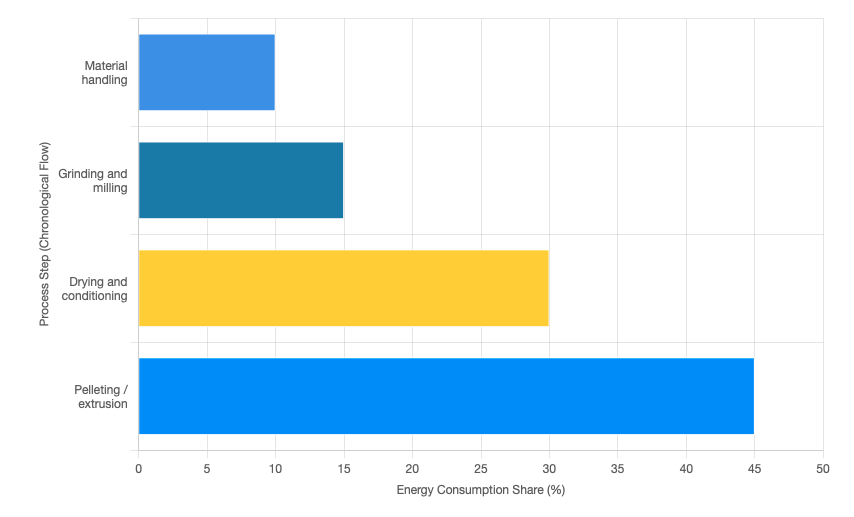 typical grain uk processing facility's energy consumption